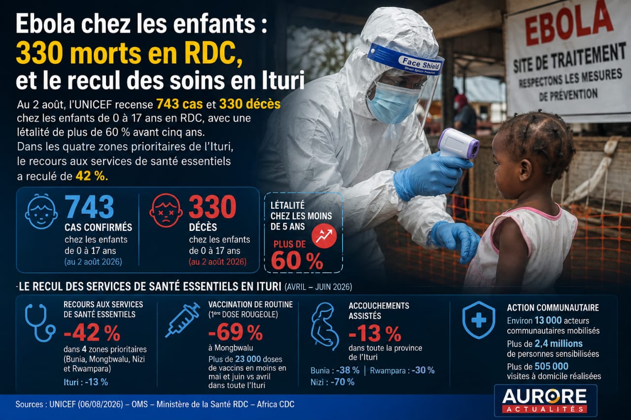 Ebola en RDC : 330 enfants déjà décédés, l’UNICEF alerte sur le recul des soins en Ituri