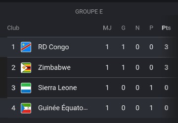 Éliminatoires CAN 2027 : La RDC conserve la tête du Groupe E, choc au sommet en vue face au Zimbabwe